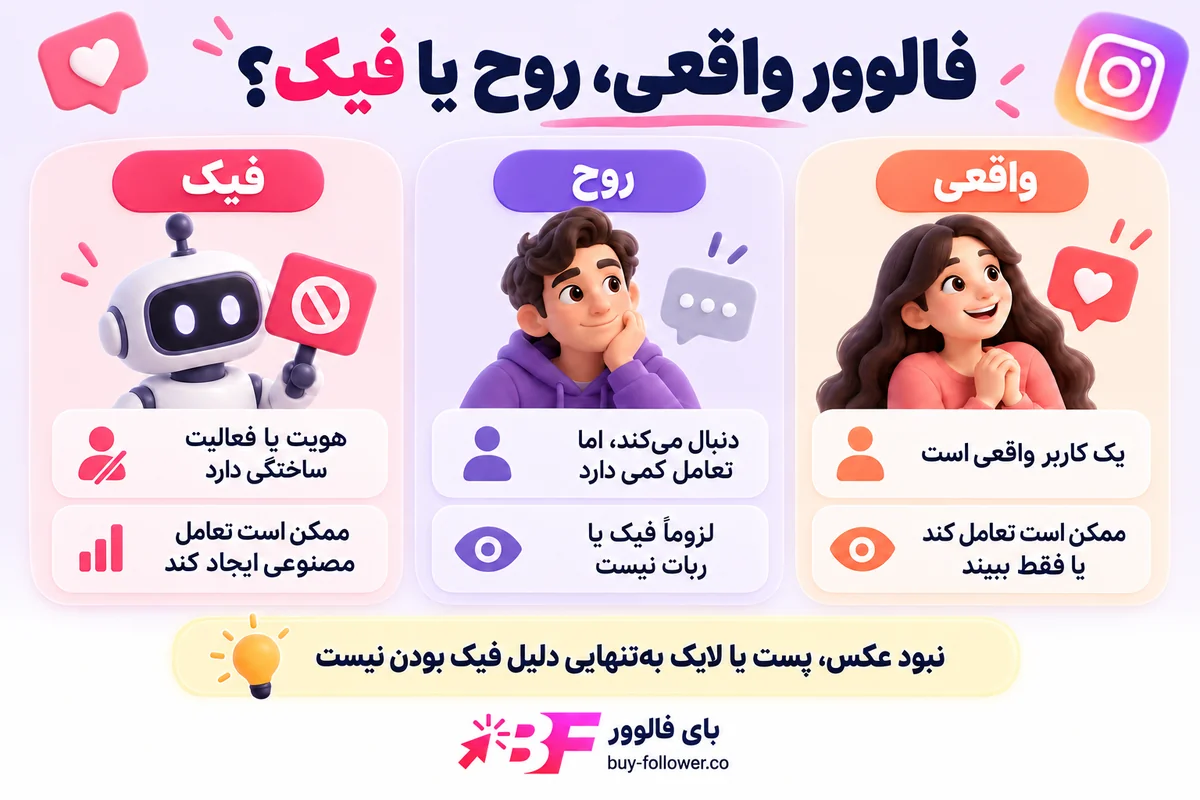 مقایسه فالوور واقعی، روح و فیک؛ نبود عکس یا تعامل به‌تنهایی نشانه فیک بودن نیست — بای فالوور