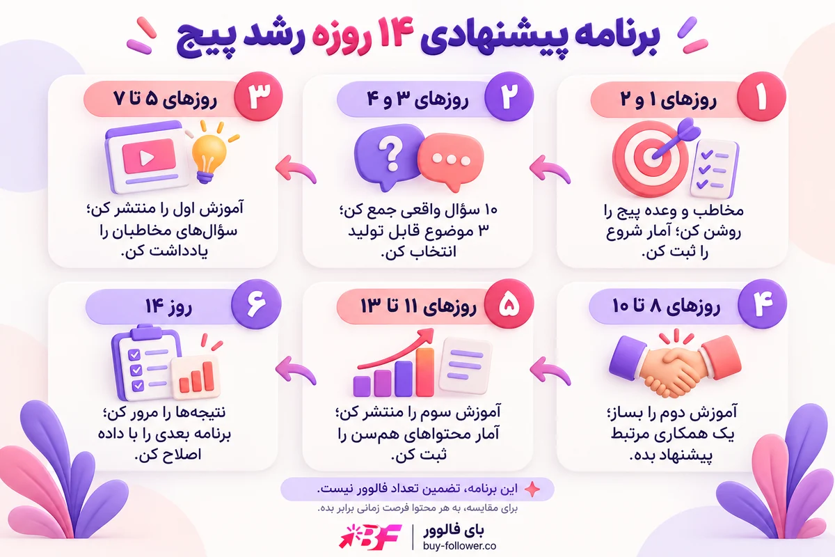 برنامه پیشنهادی ۱۴ روزه رشد پیج: شناخت مخاطب، انتخاب سؤال، تولید سه آموزش، همکاری مرتبط و بررسی نتیجه