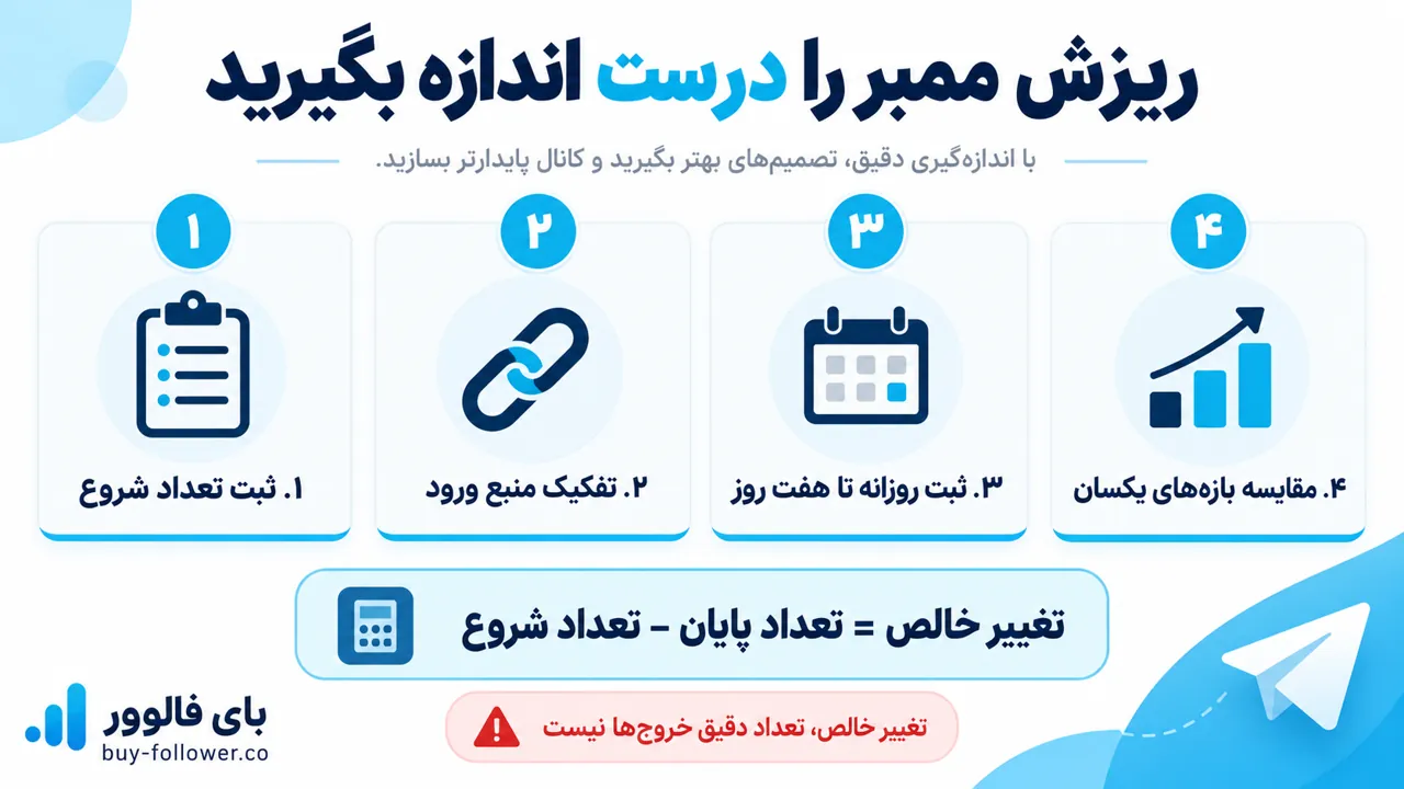 چهار مرحله سنجش ریزش ممبر و تفاوت تغییر خالص با تعداد خروجها